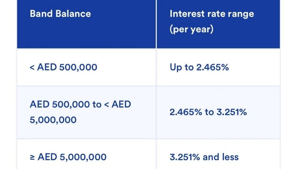 FAB Interest Rates